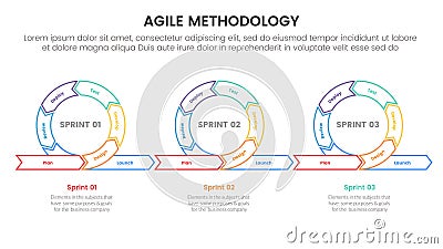 agile sdlc methodology infographic 7 point stage template with cycle circular iteration with 3 continues main shape outline style Vector Illustration