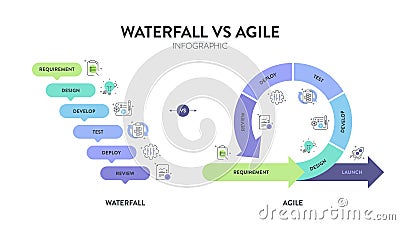 Agile and waterfall are two distinctive methodologies of processes to complete projects or work items. Agile incorporates a cyclic Vector Illustration