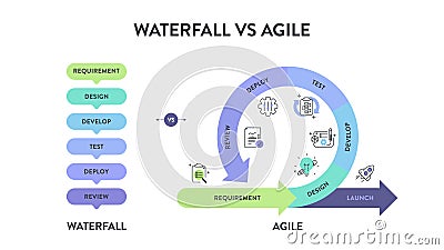 Agile and waterfall are two distinctive methodologies of processes to complete projects or work items. Agile incorporates a cyclic Vector Illustration