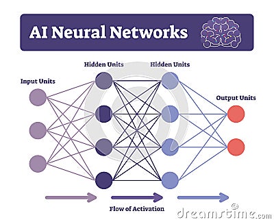 AI neural networks vector illustration. Labeled connectionist system scheme Vector Illustration