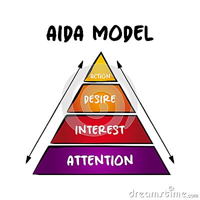 The AIDA model - one of a class of models known as hierarchy of effects models, pyramid concept for presentations and reports Stock Photo