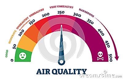 Air quality vector illustration. Scheme with city pollution health sections Vector Illustration
