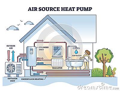 Air source heat pump system with floor heating and radiators outline diagram Vector Illustration