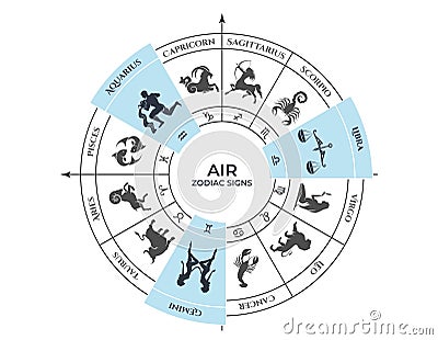air trine on zodiac wheel. gemini, libra and aquarius. zodiac signs, astrology and horoscope symbols Vector Illustration