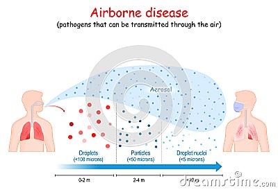 Airborne disease. Virus human-to-human transmission Vector Illustration