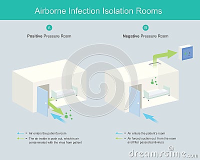 Airborne Infection Isolation Rooms. Vector Illustration