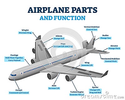 Airplane parts and functions, vector illustration labeled diagram Vector Illustration