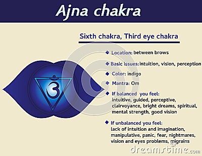 Ajna chakra infographic. Sixth, heart chakra symbol description and features. Information for kundalini yoga Vector Illustration