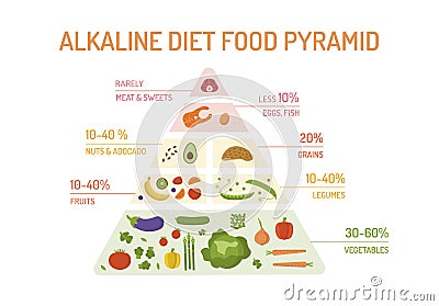 Alkaline diet food pyramid Vector Illustration