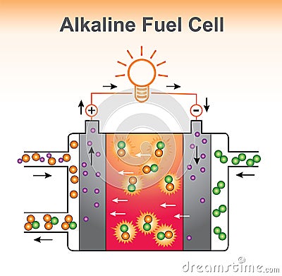 The Alkaline fuel cell structure. Stock Photo