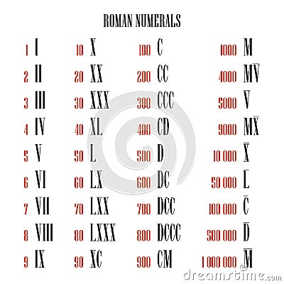 All roman numeral converter from one to one million vector set Vector Illustration