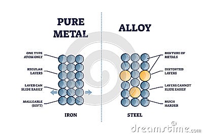 Alloy vs pure metal comparison with iron and steel properties outline diagram Vector Illustration