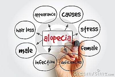 Alopecia mind map, medical concept for presentations and reports Stock Photo