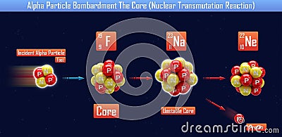 Alpha Particle Bombardment The Core Nuclear Transmutation Reaction Cartoon Illustration