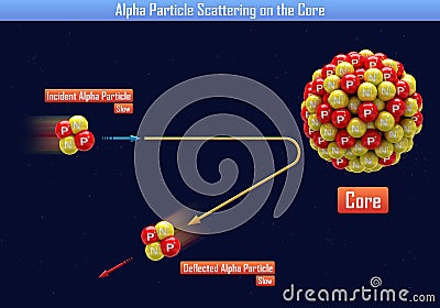 Alpha Particle Scattering on the Core Cartoon Illustration