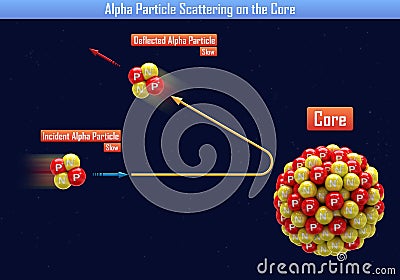 Alpha Particle Scattering on the Core Cartoon Illustration