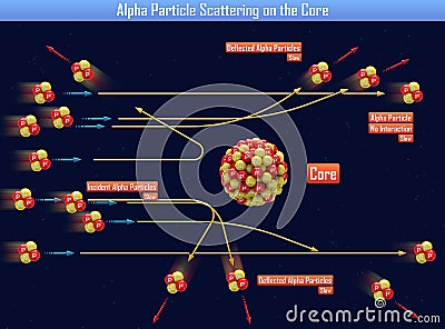 Alpha Particle Scattering on the Core Cartoon Illustration