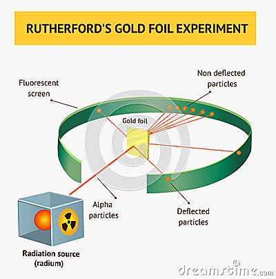 Alpha particles in the rutherford scattering experiment or gold foil experiments Vector Illustration