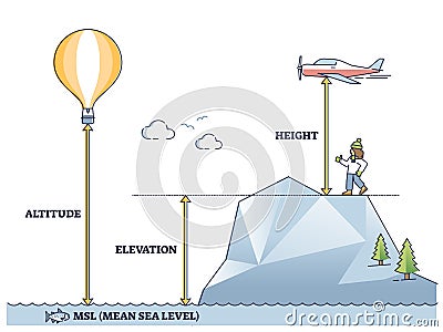 Altitude, elevation and height differences and explanation outline diagram Vector Illustration