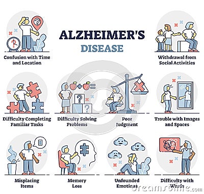 Alzheimer's disease symptoms list in educational labeled outline diagram Vector Illustration