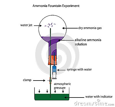 Ammonia fountain experiment showing solubility of ammonia gas Stock Photo