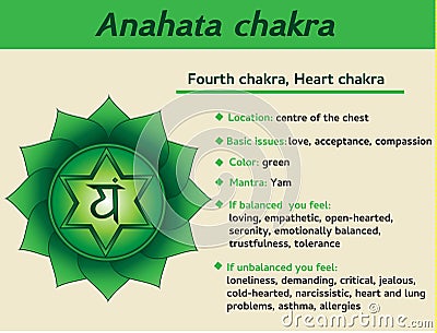 Anahata chakra infographic. Fourth, heart chakra symbol description and features. Information for kundalini yoga Vector Illustration