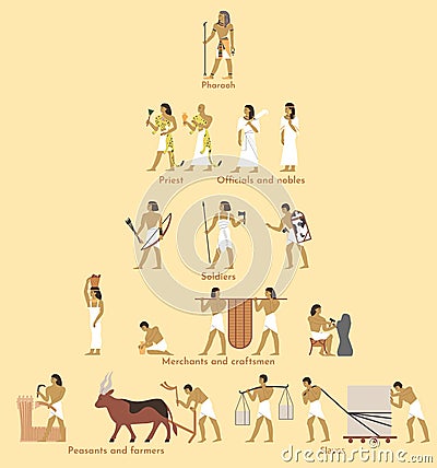 Ancient Egypt social structure pyramid, vector flat illustration. Egyptian hierarchy with pharaoh at the very top and Vector Illustration