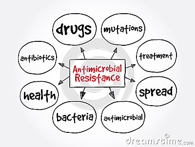 Antimicrobial Resistance mind map Stock Photo