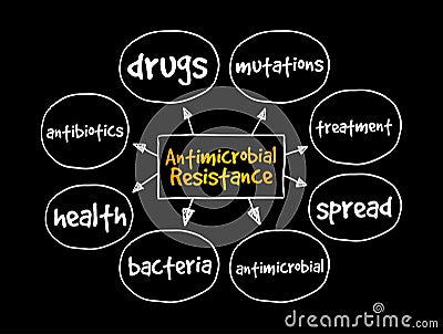 Antimicrobial Resistance mind map Stock Photo