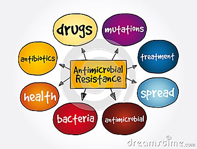 Antimicrobial Resistance mind map, medical concept for presentations and reports Stock Photo