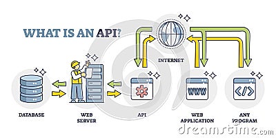 API, Application Programming Interface Principle Explanation Outline ...