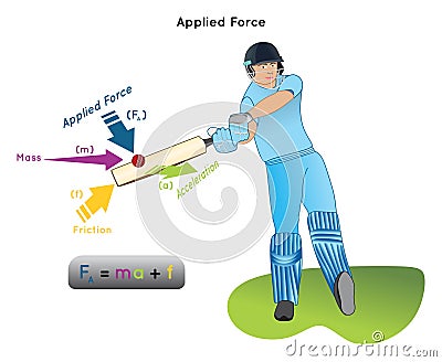 Applied Force Infographic Diagram with example Vector Illustration