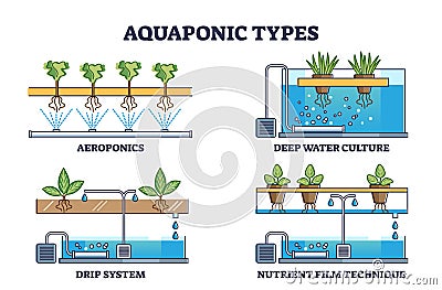 Aquaponic watering and irrigation model types for plants outline collection Vector Illustration