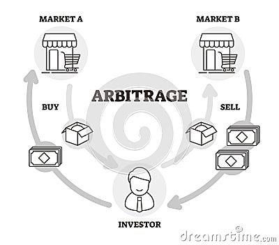 Arbitrage vector illustration. Outlined labeled economical practice scheme. Vector Illustration