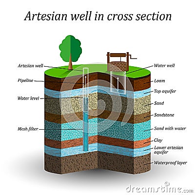 Artesian water well in cross section, schematic education poster. Extraction of moisture from the soil, vector illustration. Vector Illustration