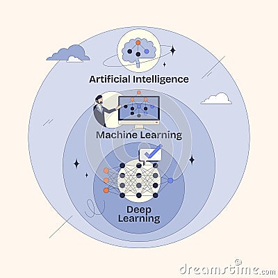 Artificial intelligence diagram shows AI, ML, and Deep Learning layers ... Vector Illustration