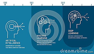 Artificial intelligence, machine learning and deep learning development Vector Illustration