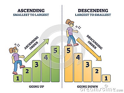 Ascending vs descending numbers counting and sorting outline diagram Vector Illustration