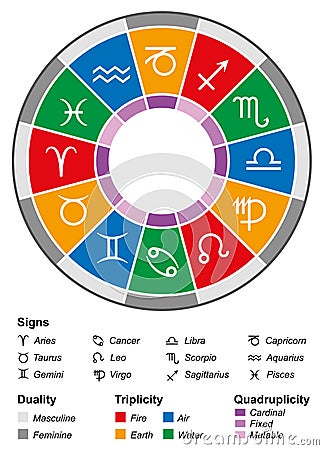 Astrology Zodiac Divisions White Vector Illustration