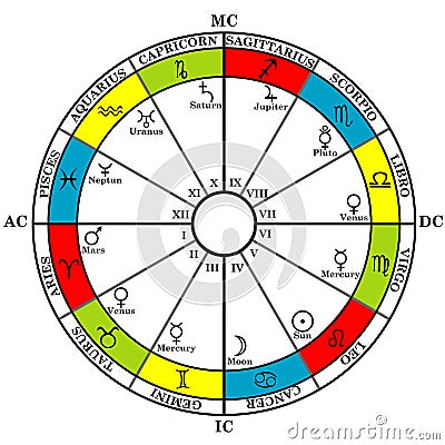 Astrology zodiac with natal chart, zodiac signs, houses and plan Vector Illustration