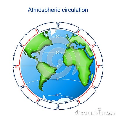 Atmospheric circulation on Earth. surface winds Vector Illustration