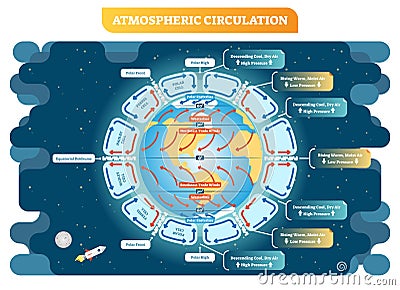 Atmospheric circulation geography vector illustration weather scheme. Educational diagram poster. Vector Illustration