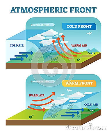 Atmospheric front vector illustration diagram with cold and warm front movement scheme Vector Illustration