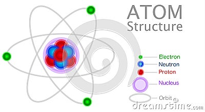 Atom structure, anatomy, model. Atoms consist of three basic particles: protons, electrons, neutrons. Nucleus. Electron orbit Vector Illustration