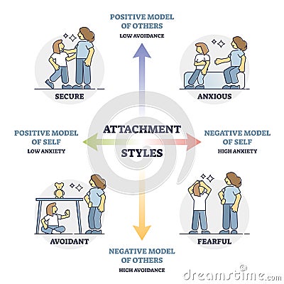 Attachment styles as secure, anxious, avoidant or fearful outline diagram Vector Illustration