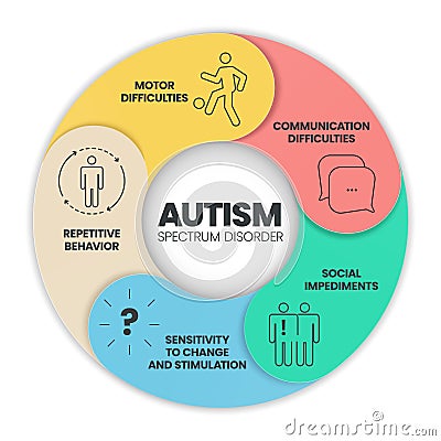 Autism spectrum disorder (ASD) infographic presentation template with icons. Vector Illustration