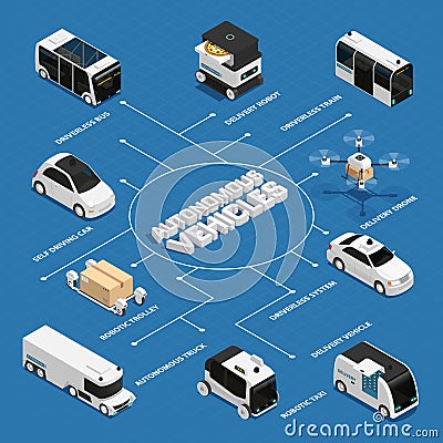 Autonomous Vehicles Isometric Flowchart Vector Illustration