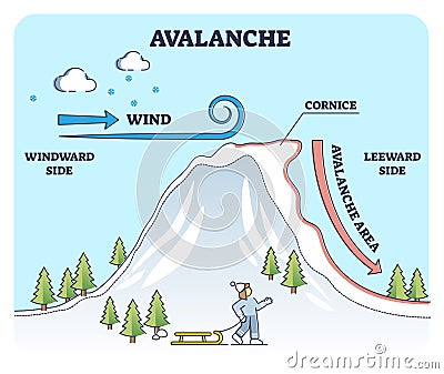 Avalanches weather explanation from geologic side view in outline diagram Vector Illustration