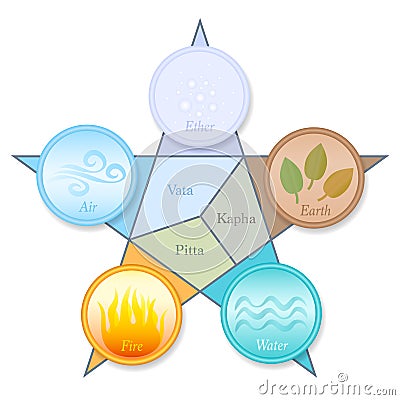 Ayurveda Doshas Elements Pentagram Ether Air Fire Water Earth Vector Illustration