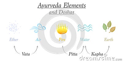 Ayurveda Elements Doshas Ether Air Fire Water Earth Vector Illustration